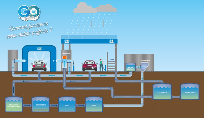 Schéma de fonctionnement de la station de lavage en circuit fermé